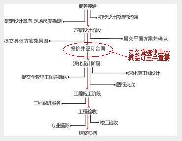 办公室装修流程图