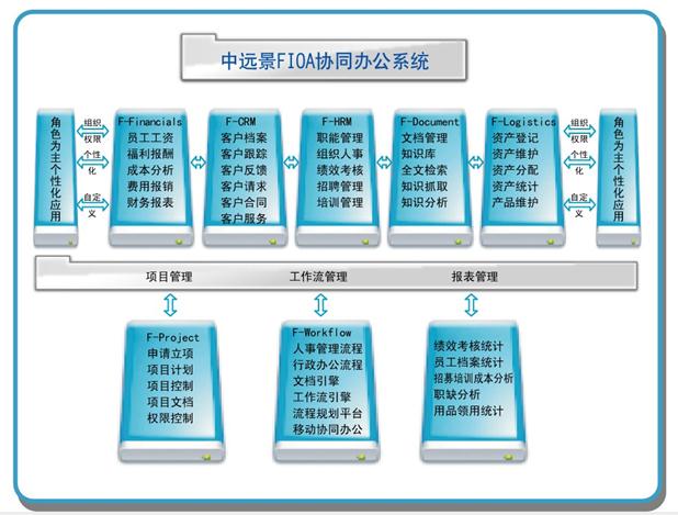 中远景FIOA协同办公系统